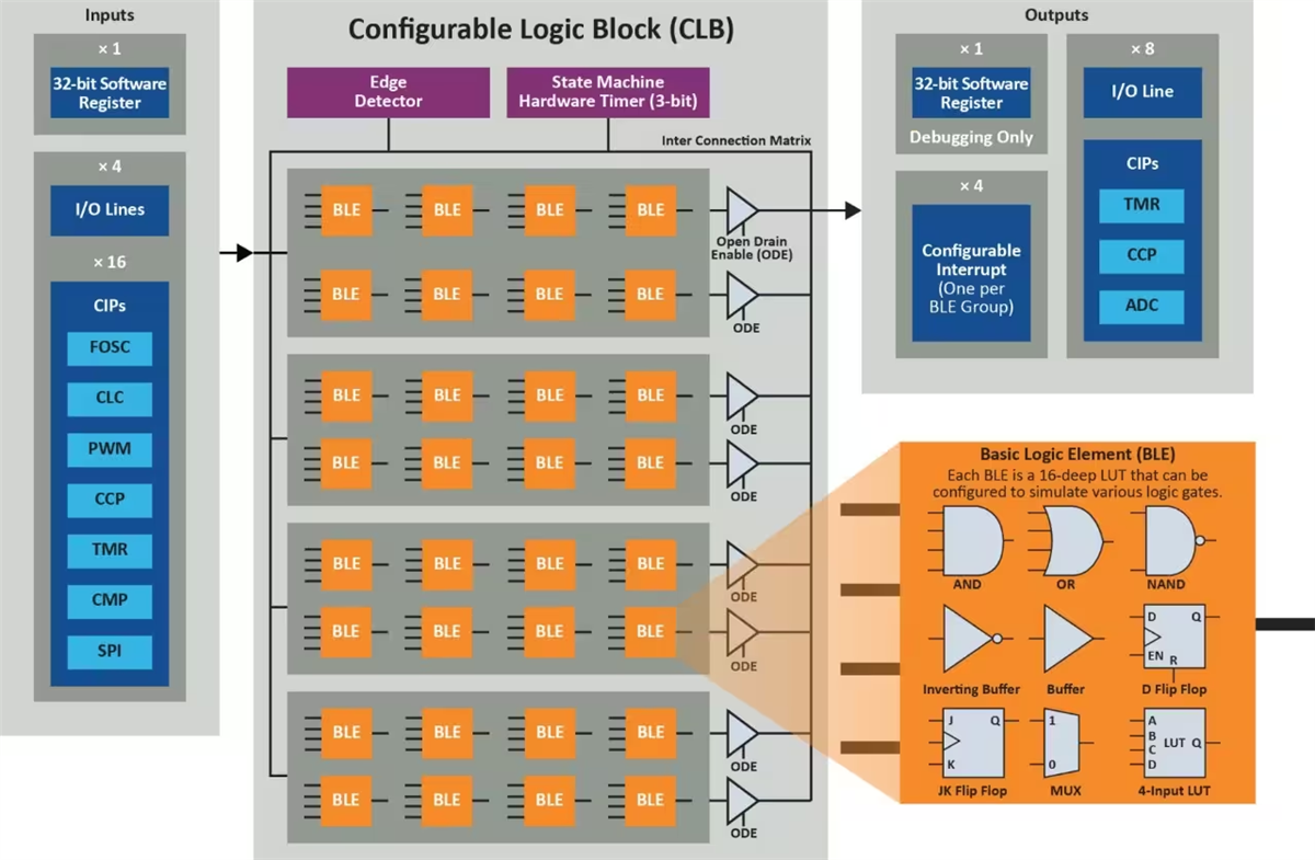 Microchip Technology PIC16F13145 CLB-Mikrocontroller